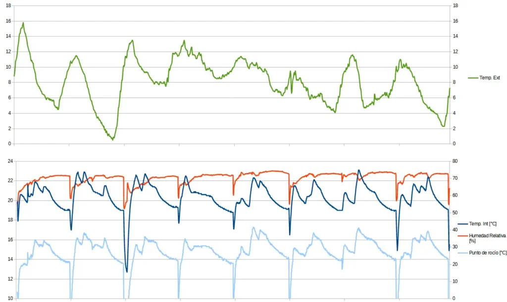 Gráfico de temperatura y humedad relativa interior que evidencia riesgo de condensación en la vivienda